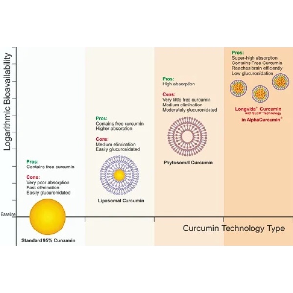 Alpha Curcumin vs. Curcumin Technology Diagram